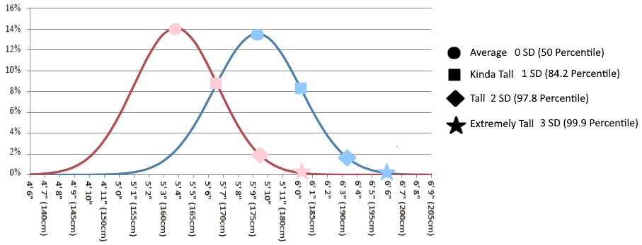 New-height-distribution-with-legend.jpg